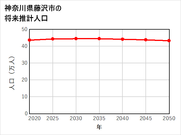藤沢市の将来推計人口