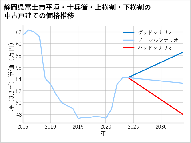 静岡県富士市平垣・十兵衛・上横割・下横割の中古戸建て価格推移