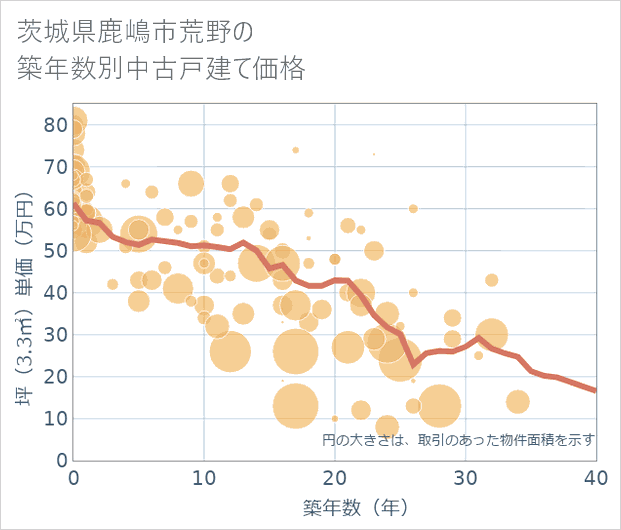 茨城県鹿嶋市荒野の築年数別の中古戸建て坪単価
