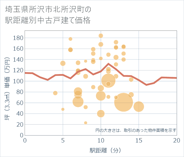 埼玉県所沢市北所沢町の徒歩距離別の中古戸建て坪単価