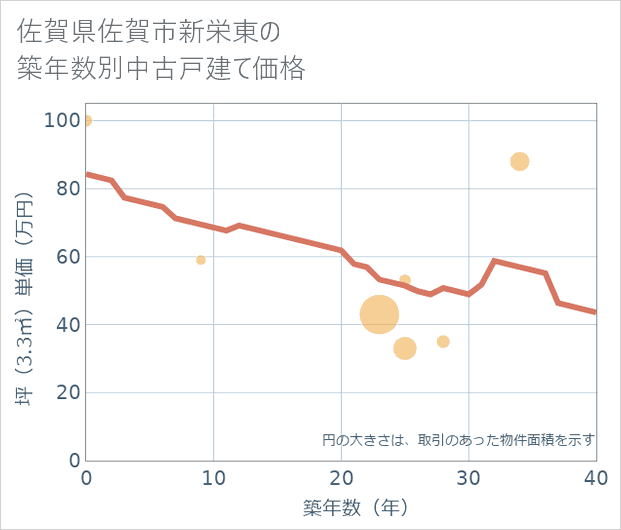 佐賀県佐賀市新栄東の築年数別の中古戸建て坪単価