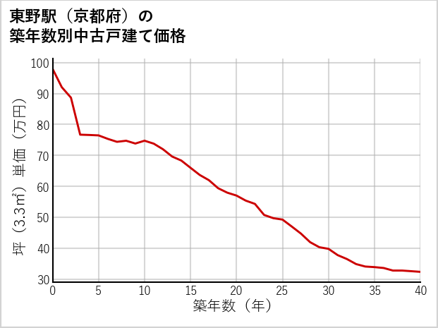 東野駅（京都府）の築年数別の中古戸建て坪単価