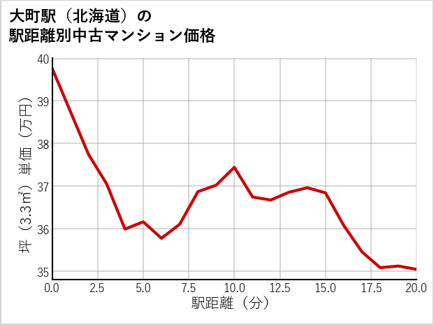 大町駅（北海道）の徒歩距離別の中古マンション坪単価