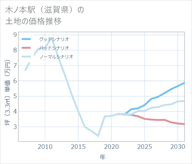 木ノ本駅(滋賀県)の土地価格推移