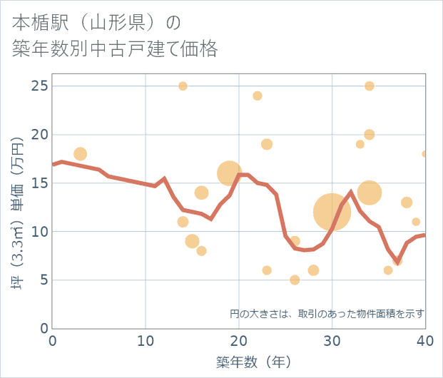 本楯駅(山形県)の築年数別の中古戸建て坪単価