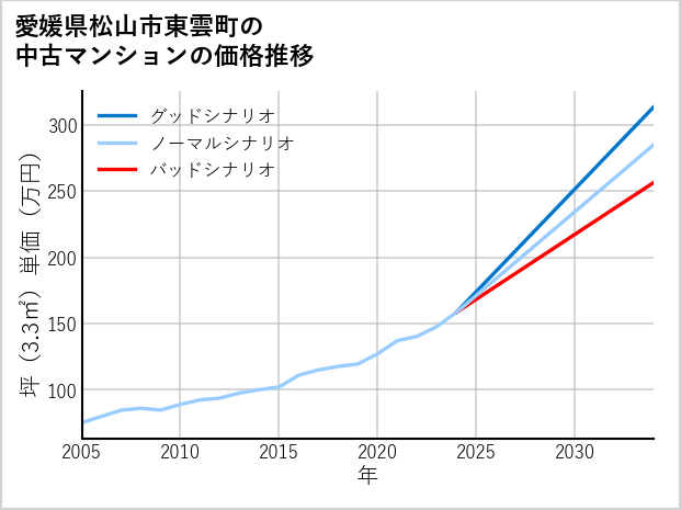 愛媛県松山市東雲町の中古マンション価格推移