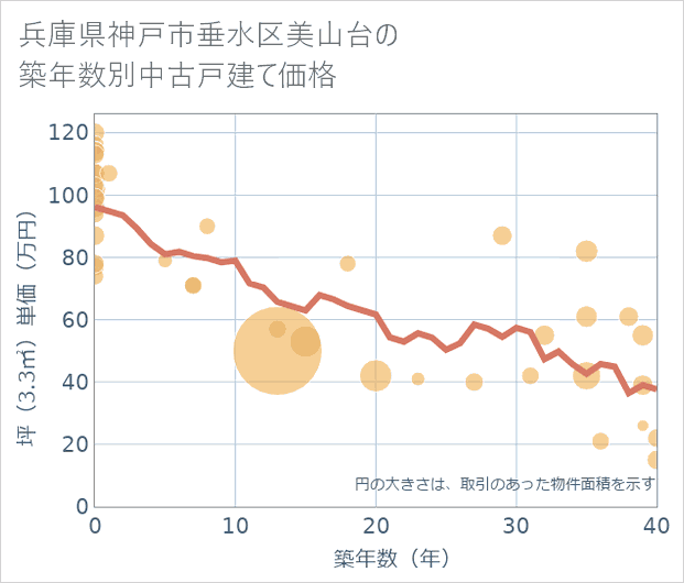 兵庫県神戸市垂水区美山台の築年数別の中古戸建て坪単価