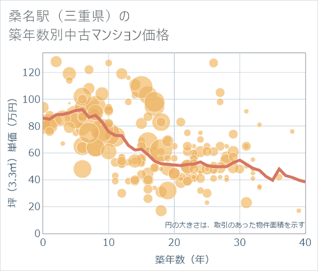 桑名駅(三重県)の築年数別の中古マンション坪単価