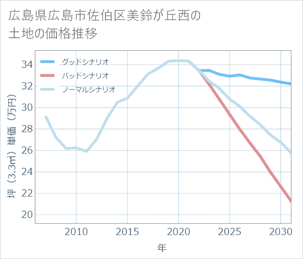 広島県広島市佐伯区美鈴が丘西の土地価格推移
