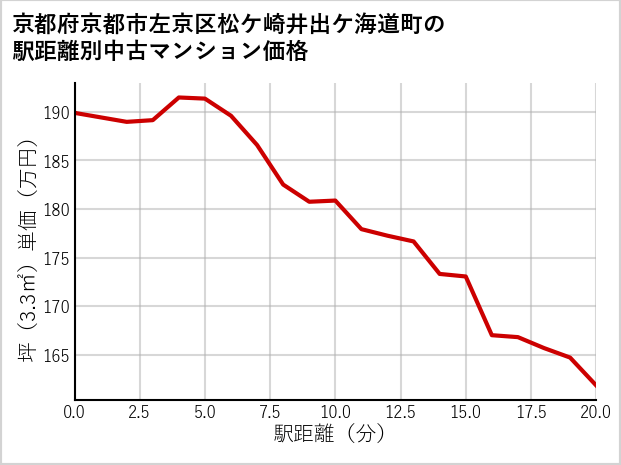 京都府京都市左京区松ケ崎井出ケ海道町の徒歩距離別の中古マンション坪単価