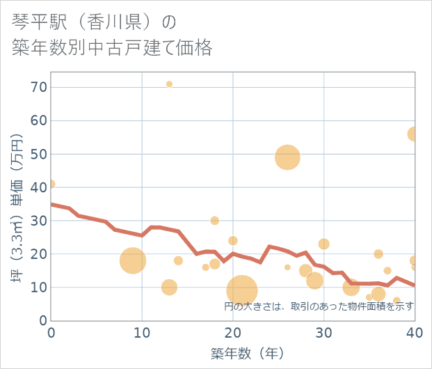 琴平駅(香川県)の築年数別の中古戸建て坪単価