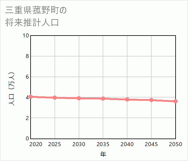 菰野町の将来推計人口