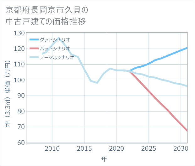 京都府長岡京市久貝の中古戸建て価格推移