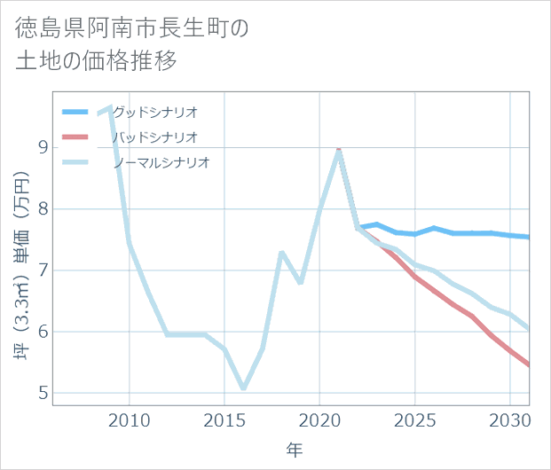 徳島県阿南市長生町の土地価格推移