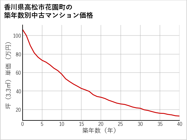 香川県高松市花園町の築年数別の中古マンション坪単価