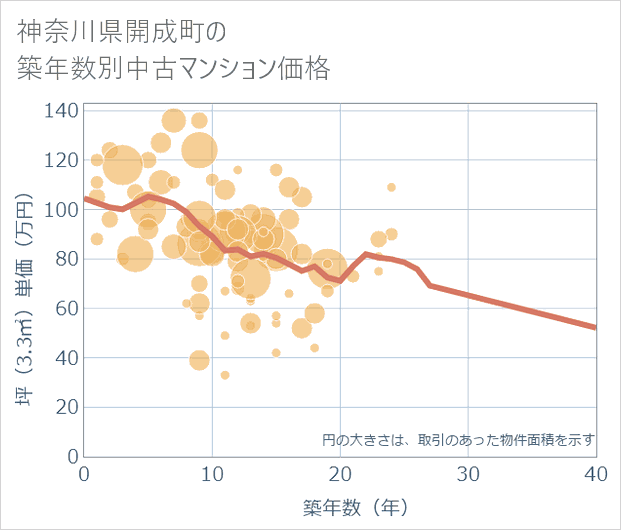 神奈川県開成町の築年数別の中古マンション坪単価