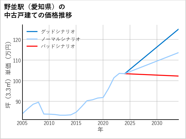 野並駅（愛知県）の中古戸建て価格推移