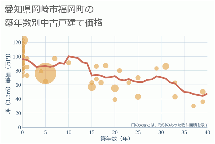 愛知県岡崎市福岡町の築年数別の中古戸建て坪単価