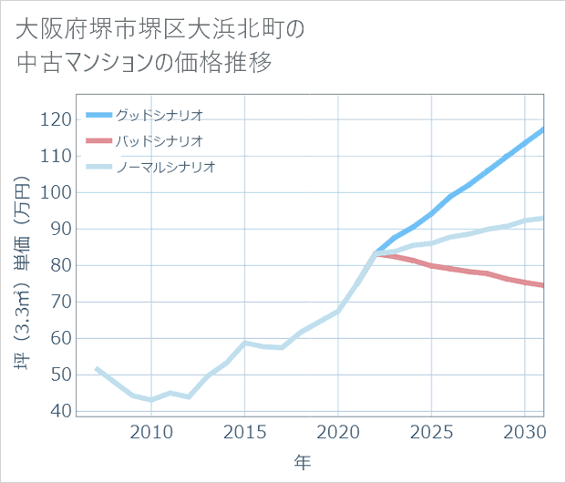 大阪府堺市堺区大浜北町の中古マンション価格推移