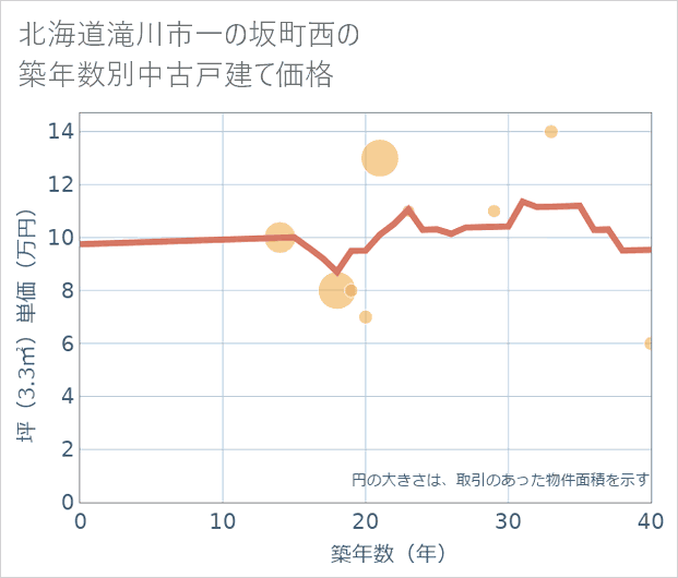 北海道滝川市一の坂町西の築年数別の中古戸建て坪単価