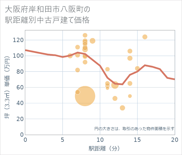 大阪府岸和田市八阪町の徒歩距離別の中古戸建て坪単価