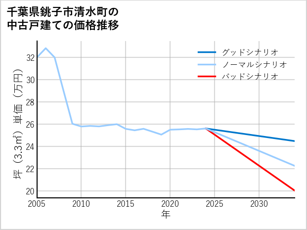 千葉県銚子市清水町の中古戸建て価格推移