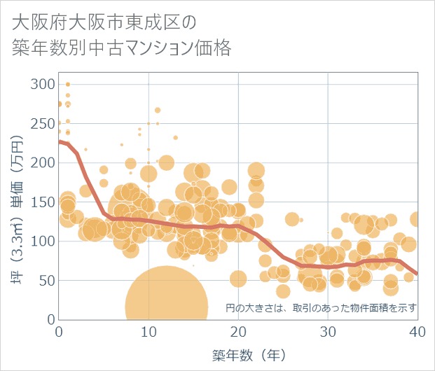 大阪府大阪市東成区の築年数別の中古マンション坪単価