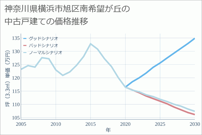 神奈川県横浜市旭区南希望が丘の中古戸建て価格推移