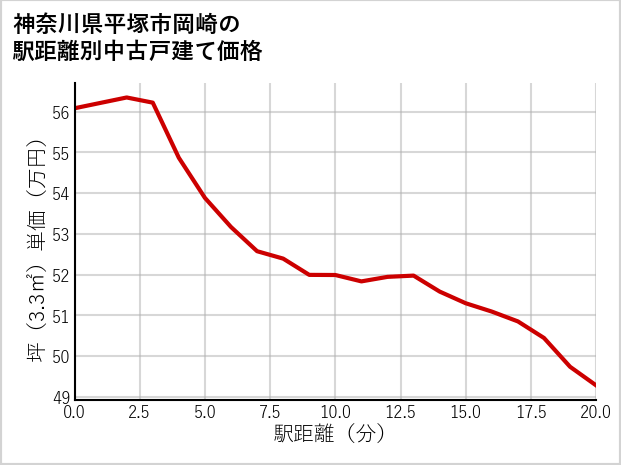 神奈川県平塚市岡崎の徒歩距離別の中古戸建て坪単価