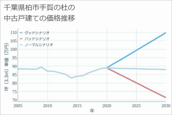 千葉県柏市手賀の杜の中古戸建て価格推移