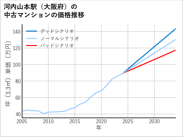 河内山本駅（大阪府）の中古マンション価格推移