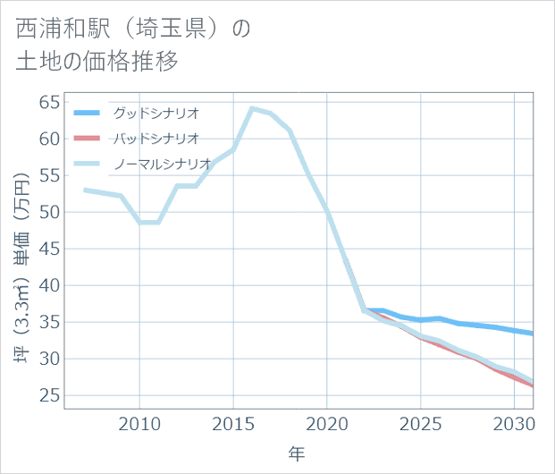 西浦和駅(埼玉県)の土地価格推移