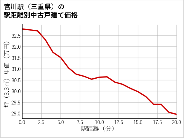 宮川駅（三重県）の徒歩距離別の中古戸建て坪単価