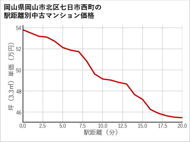 岡山県岡山市北区七日市西町の徒歩距離別の中古マンション坪単価