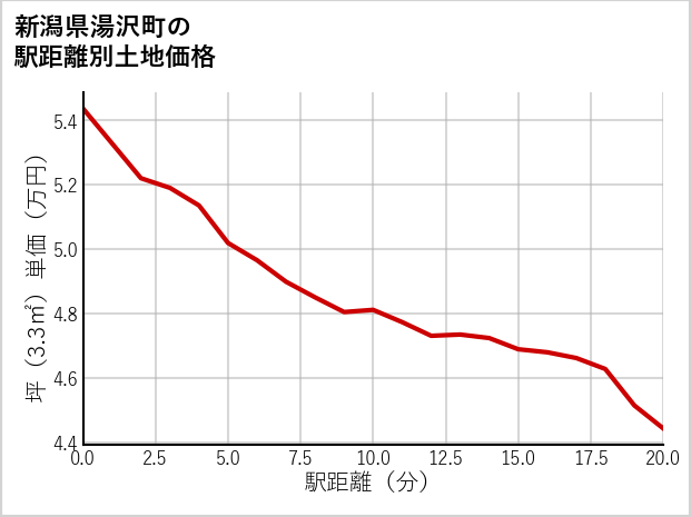新潟県湯沢町の徒歩距離別の土地坪単価