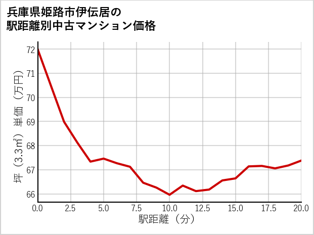 兵庫県姫路市伊伝居の徒歩距離別の中古マンション坪単価