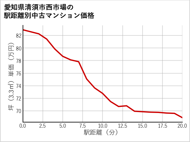 愛知県清須市西市場の徒歩距離別の中古マンション坪単価