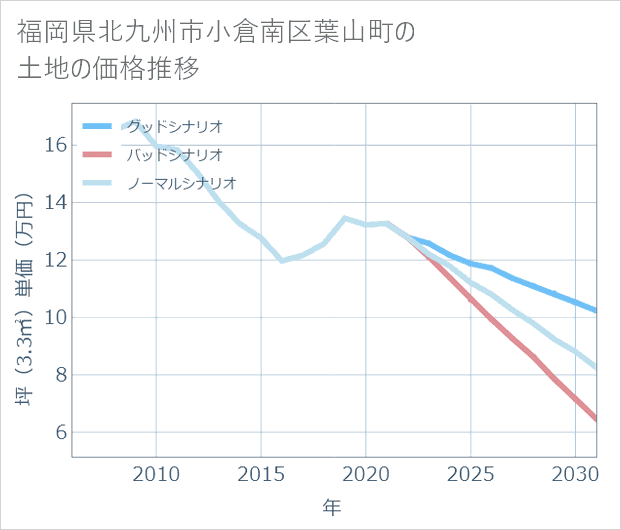 福岡県北九州市小倉南区葉山町の土地価格推移
