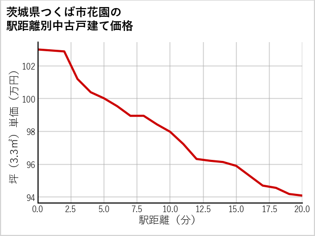 茨城県つくば市花園の徒歩距離別の中古戸建て坪単価