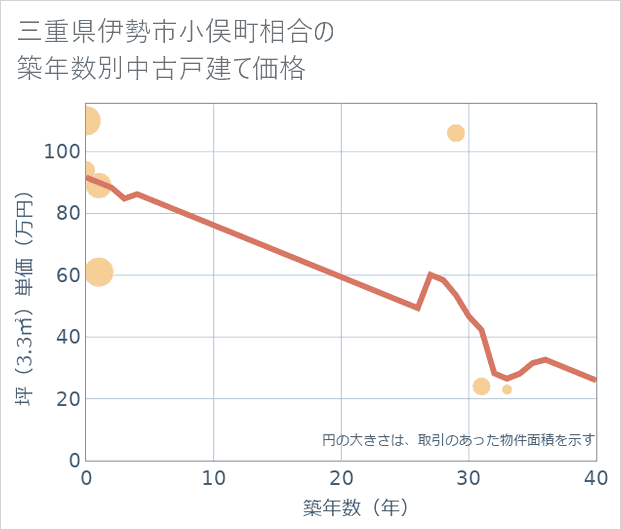 三重県伊勢市小俣町相合の築年数別の中古戸建て坪単価