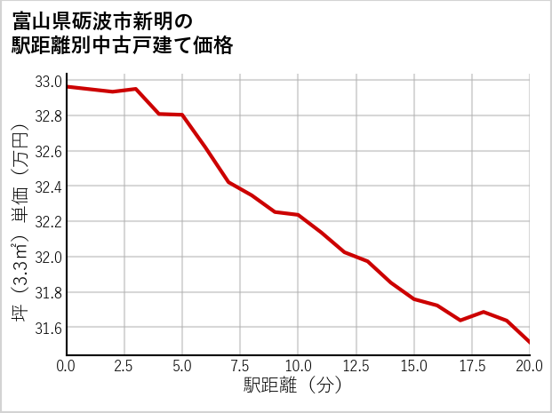 富山県砺波市新明の徒歩距離別の中古戸建て坪単価