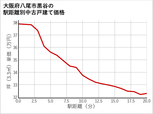 大阪府八尾市黒谷の徒歩距離別の中古戸建て坪単価