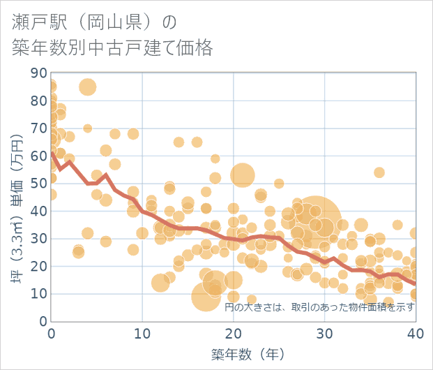 瀬戸駅(岡山県)の築年数別の中古戸建て坪単価