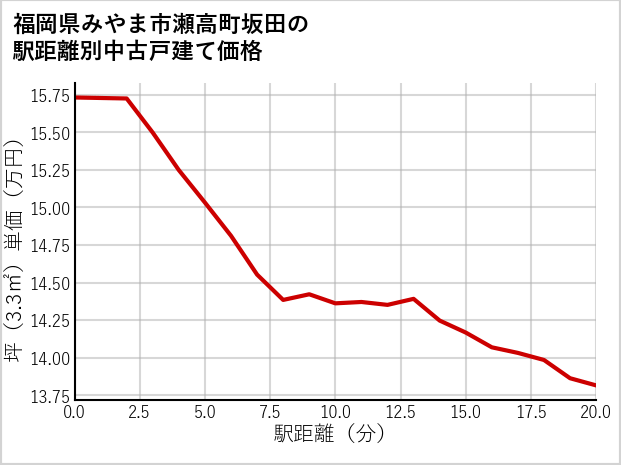 福岡県みやま市瀬高町坂田の徒歩距離別の中古戸建て坪単価