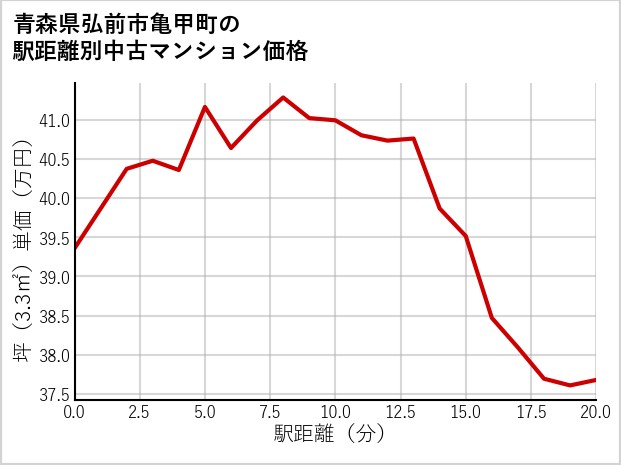 青森県弘前市亀甲町の徒歩距離別の中古マンション坪単価