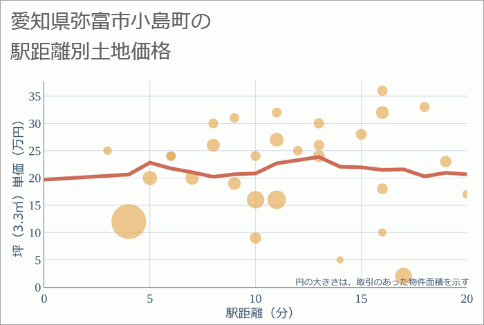 愛知県弥富市小島町の徒歩距離別の土地坪単価