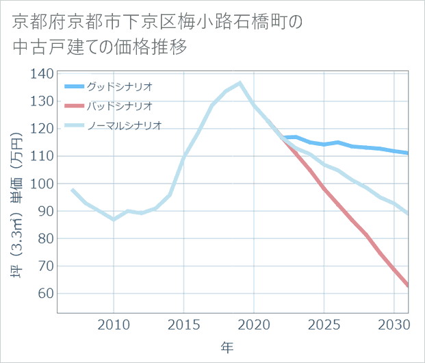 京都府京都市下京区梅小路石橋町の中古戸建て価格推移