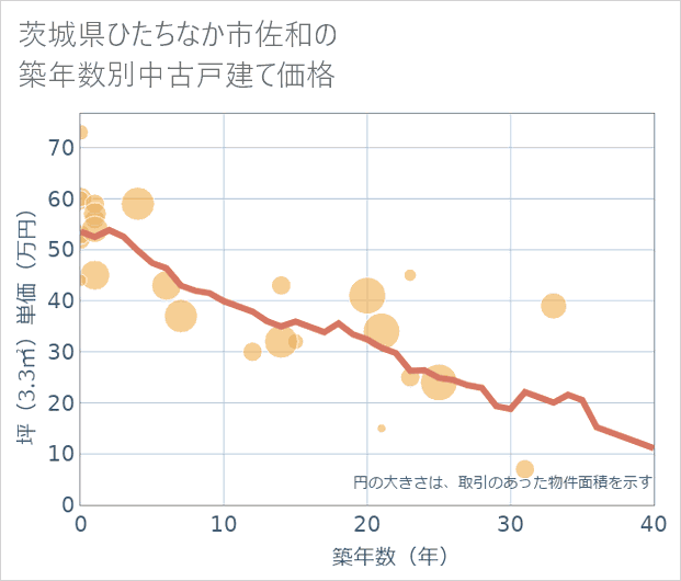 茨城県ひたちなか市佐和の築年数別の中古戸建て坪単価
