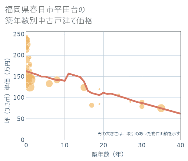 福岡県春日市平田台の築年数別の中古戸建て坪単価