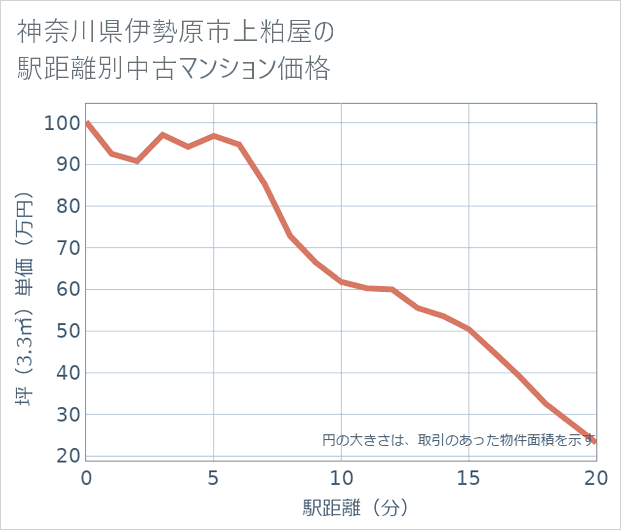 神奈川県伊勢原市上粕屋の徒歩距離別の中古マンション坪単価